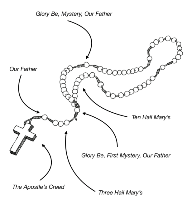 Prayers of the rosary – learntherosary.com